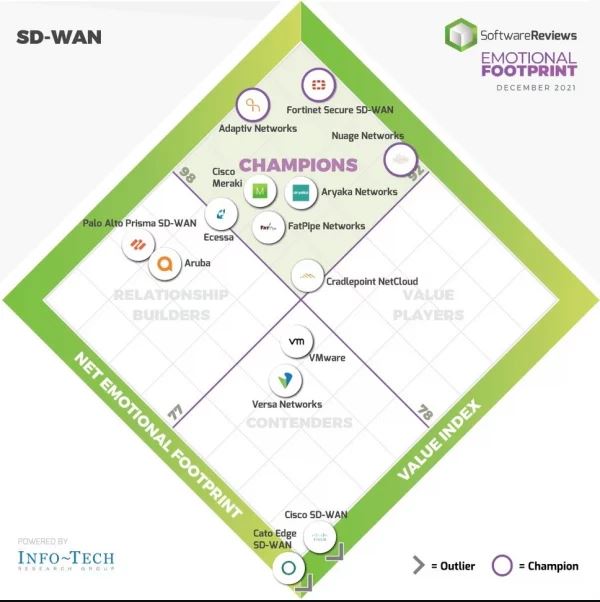 Adaptiv choosen as champion sd-wan solution